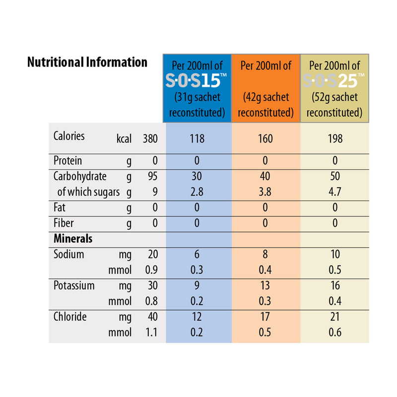 S.O.S. 20 Neutral Flavor Carbohydrate Oral Supplement, 42 Gram Packet, 1 Case of 30 (Nutritionals) - Img 3