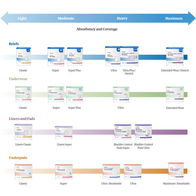 McKesson Ultimate Maximum Absorbent Underwear, Medium, 1 Bag of 20 () - Img 7