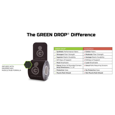 Green Drop Sports Tape, Infused Kinesiology Tape for Recovery - 20 Precut, 10” Strips, 1 Each (General Wound Care) - Img 2